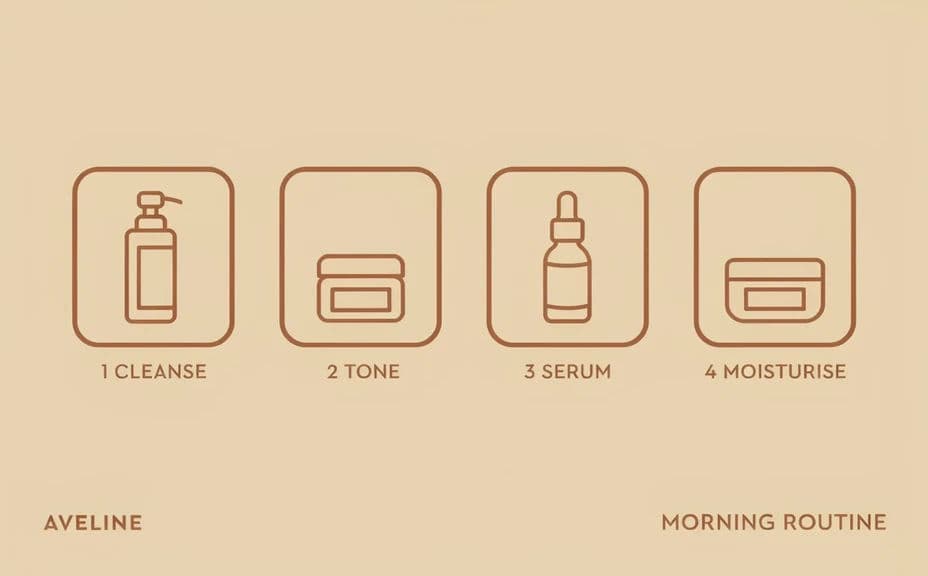 Alternate design of the same skincare routine with each step set in a rounded tile on a warm sand background