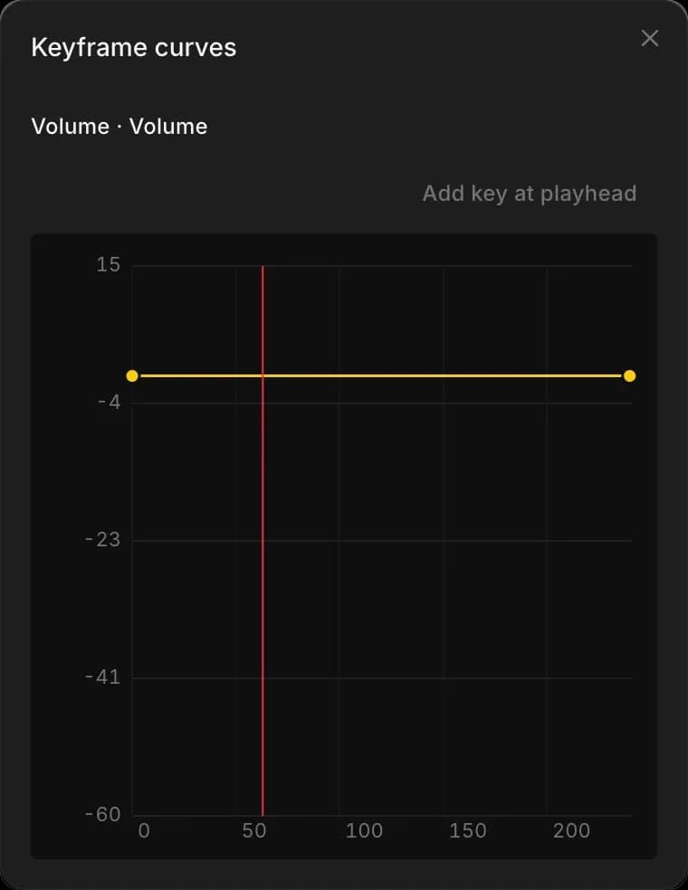 The 'Keyframe curves' window showing a clip's volume as a flat line, with 'Add key at playhead' above it