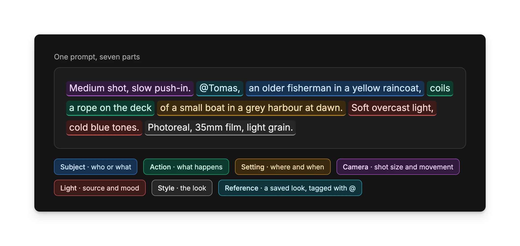 A prompt with each part highlighted: camera, reference, subject, action, setting, light and style
