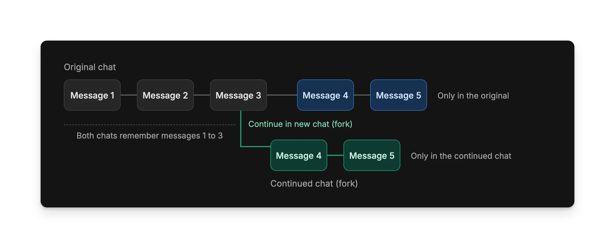 Diagram of a chat continued in a new chat (forked) from message 3. Both chats share messages 1 to 3, then each has its own messages